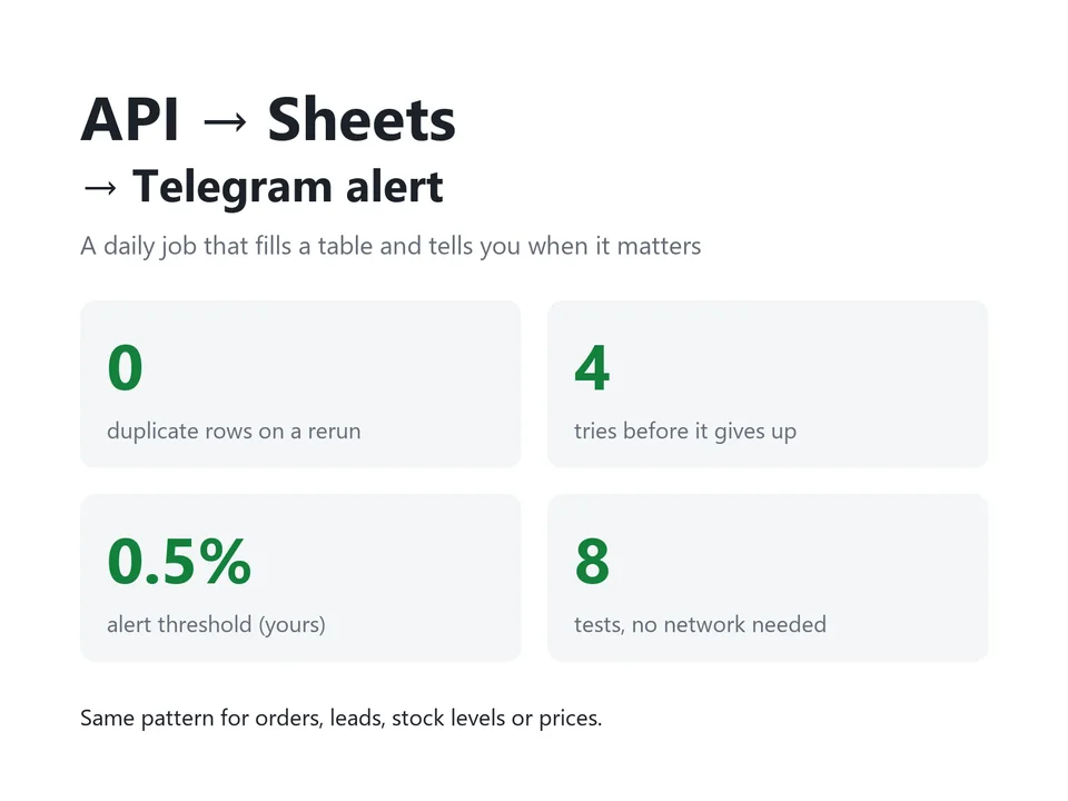 API demo: 0 duplicate rows on a rerun, 4 tries before giving up, 0.5% alert threshold, 8 tests