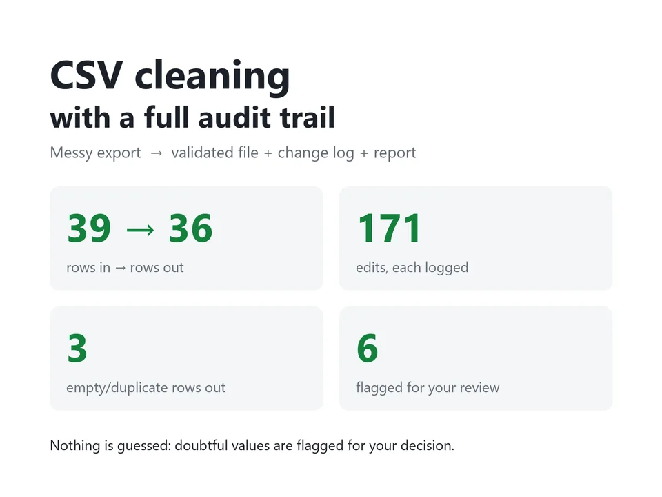 CSV demo: 39 rows in, 36 out, 171 logged edits, 6 rows flagged for review