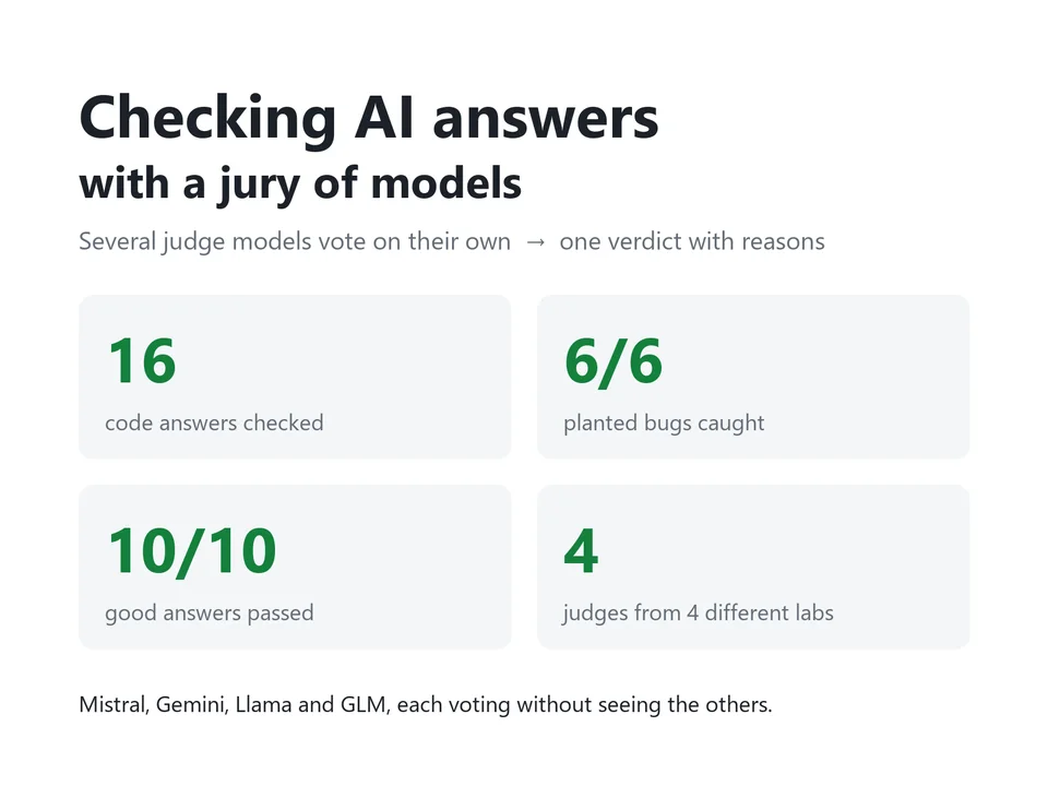 Jury results: 16 code answers checked, 6 of 6 planted bugs caught, 10 of 10 good answers passed, 4 judges